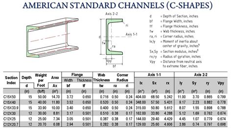 chanel section|channel section dimensions chart.